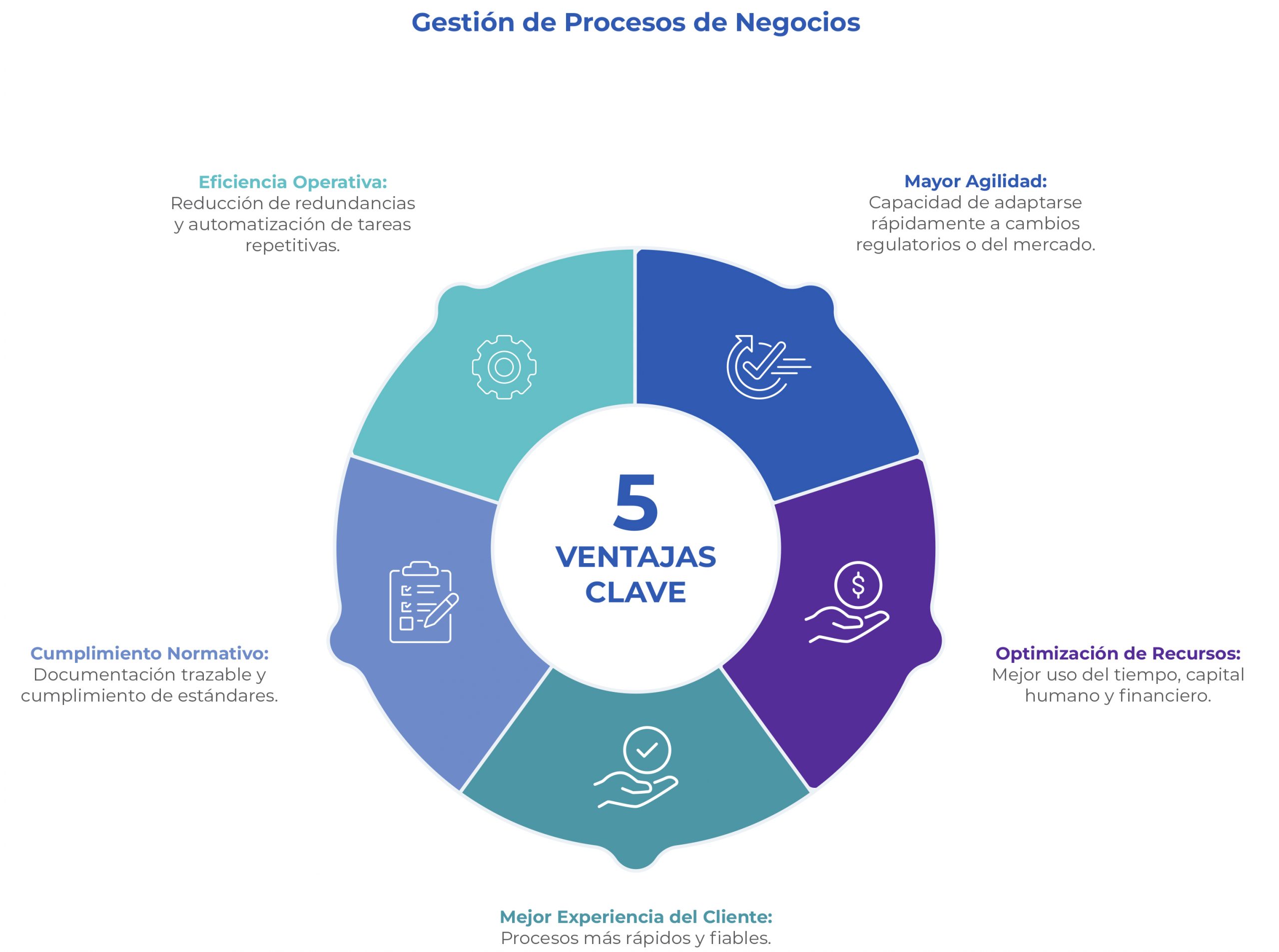 Ventajas/beneficios de la Gestión de Procesos de Negocios (BPM)